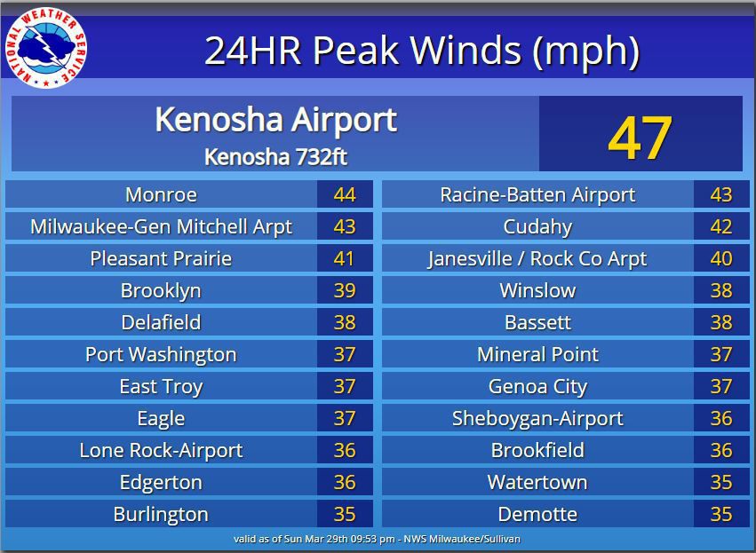 Peak winds Sunday by National Weather Service